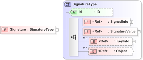 XSD Diagram of Signature in schema xmldsig-core-schema_xsd (Financial products Markup Language (FpML®) - Record Keeping)