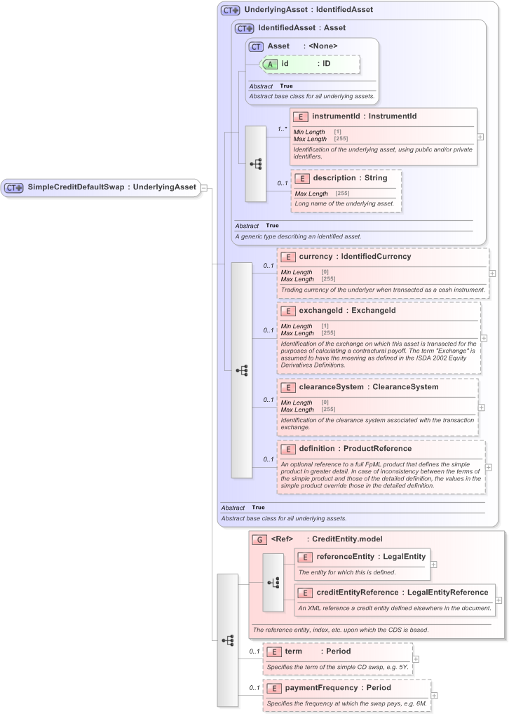 XSD Diagram of SimpleCreditDefaultSwap in schema fpml-asset-5-9_xsd (Financial products Markup Language (FpML®) - Record Keeping)