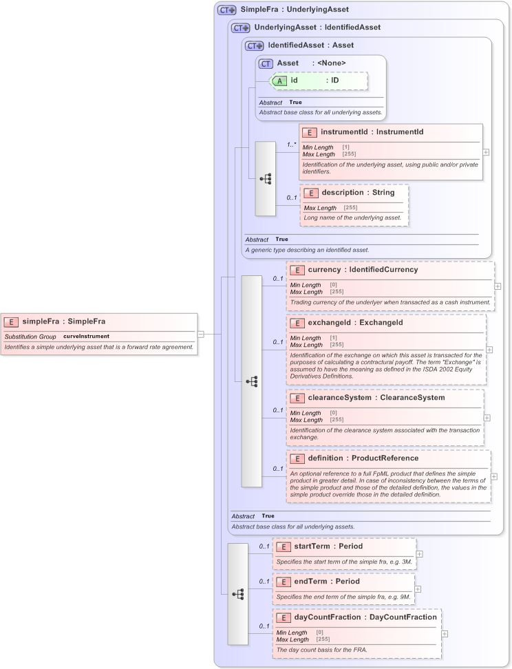XSD Diagram of simpleFra in schema fpml-asset-5-9_xsd (Financial products Markup Language (FpML®) - Record Keeping)