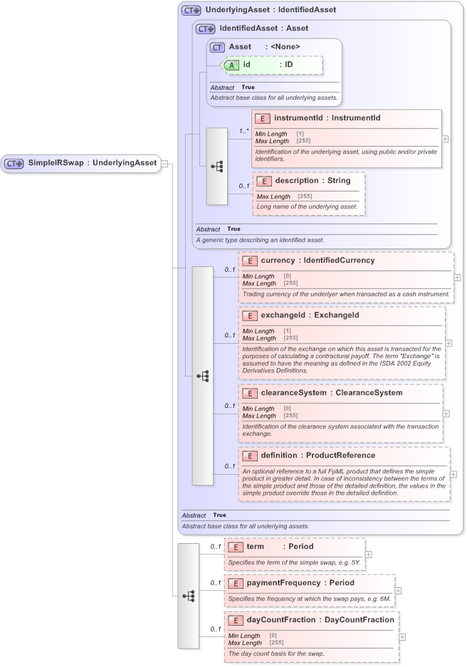 XSD Diagram of SimpleIRSwap in schema fpml-asset-5-9_xsd (Financial products Markup Language (FpML®) - Record Keeping)