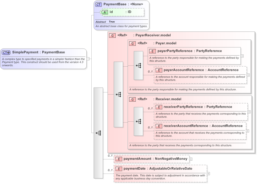 XSD Diagram of SimplePayment in schema fpml-shared-5-9_xsd (Financial products Markup Language (FpML®) - Record Keeping)