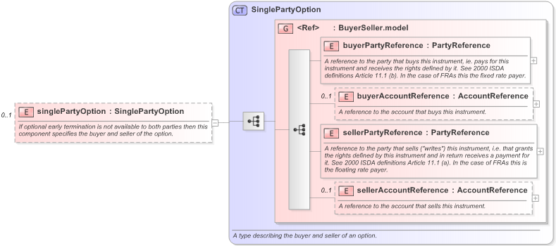 XSD Diagram of singlePartyOption in schema fpml-ird-5-9_xsd (Financial products Markup Language (FpML®) - Record Keeping)
