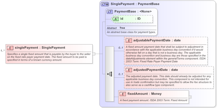 XSD Diagram of singlePayment in schema fpml-cd-5-9_xsd (Financial products Markup Language (FpML®) - Record Keeping)