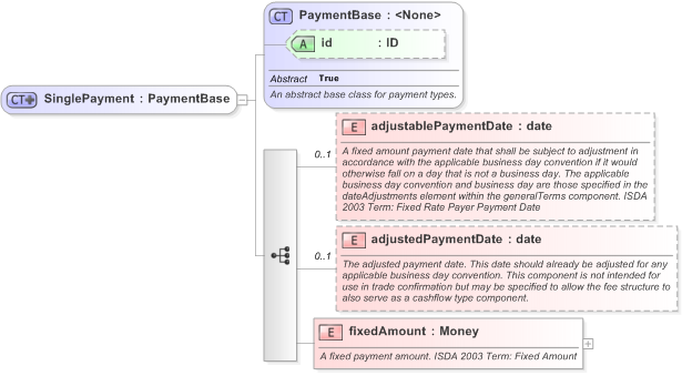 XSD Diagram of SinglePayment in schema fpml-cd-5-9_xsd (Financial products Markup Language (FpML®) - Record Keeping)