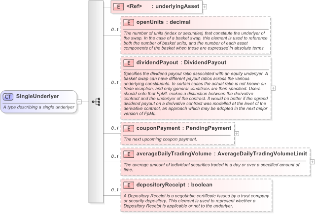 XSD Diagram of SingleUnderlyer in schema fpml-asset-5-9_xsd (Financial products Markup Language (FpML®) - Record Keeping)