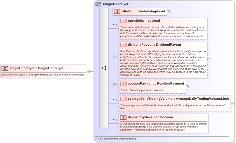 XSD Diagram of singleUnderlyer in schema fpml-asset-5-9_xsd (Financial products Markup Language (FpML®) - Record Keeping)
