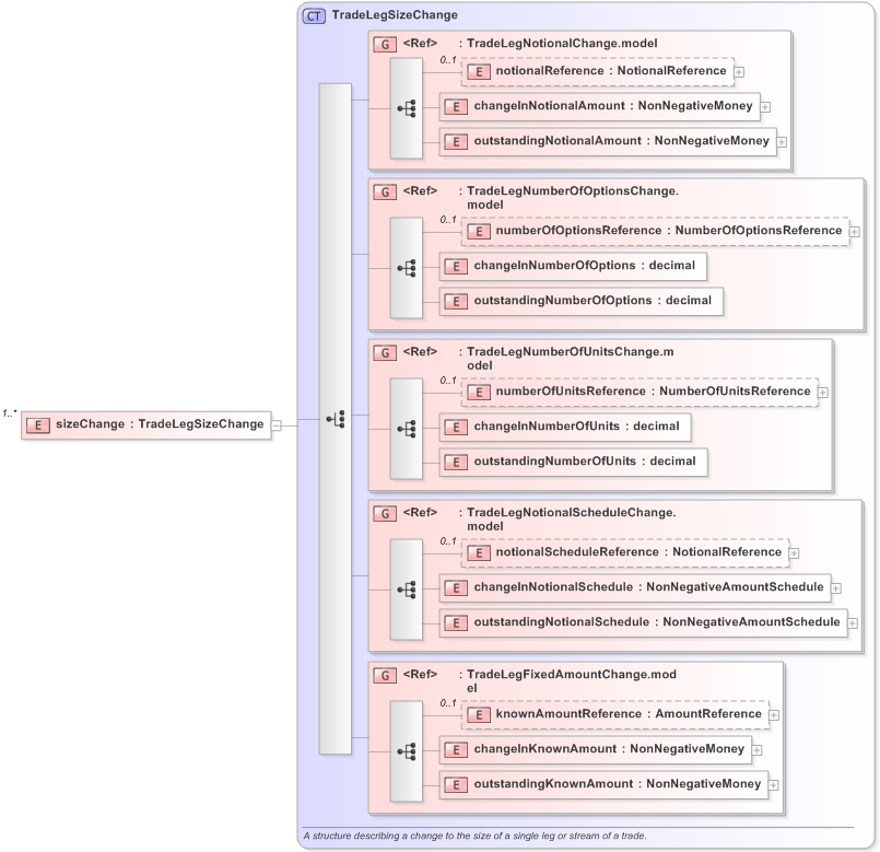 XSD Diagram of sizeChange in schema fpml-business-events-5-9_xsd (Financial products Markup Language (FpML®) - Record Keeping)