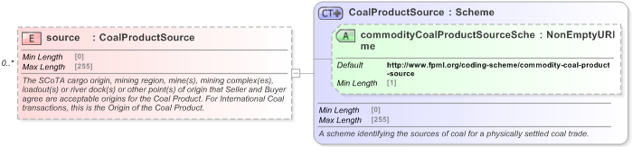 XSD Diagram of source in schema fpml-com-5-9_xsd (Financial products Markup Language (FpML®) - Record Keeping)