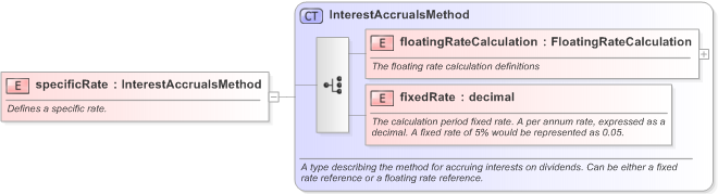 XSD Diagram of specificRate in schema fpml-eq-shared-5-9_xsd (Financial products Markup Language (FpML®) - Record Keeping)