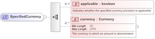 XSD Diagram of SpecifiedCurrency in schema fpml-cd-5-9_xsd (Financial products Markup Language (FpML®) - Record Keeping)