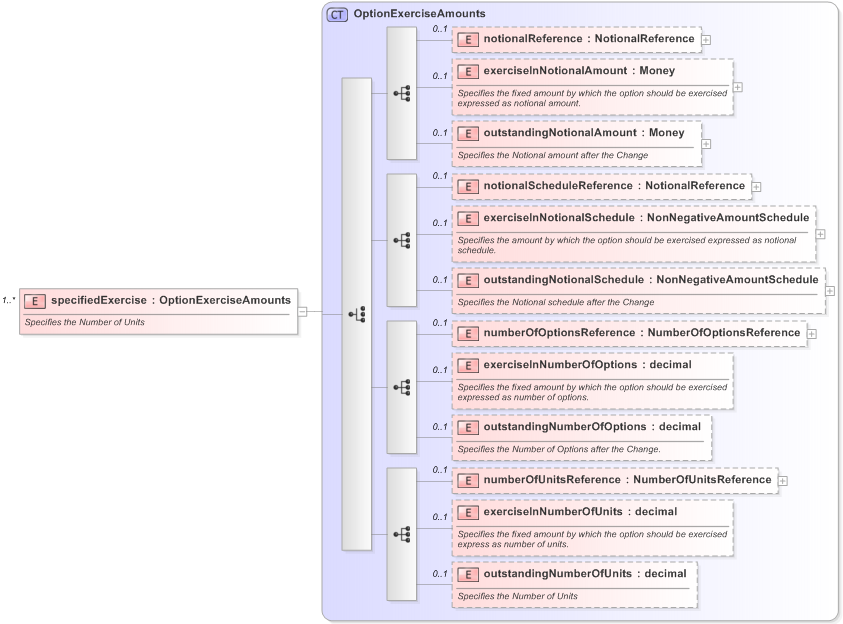 XSD Diagram of specifiedExercise in schema fpml-business-events-5-9_xsd (Financial products Markup Language (FpML®) - Record Keeping)