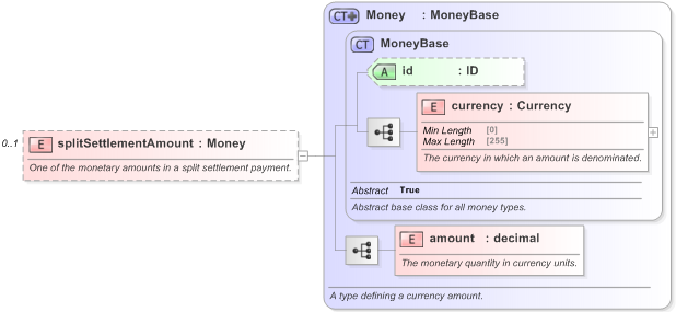 XSD Diagram of splitSettlementAmount in schema fpml-shared-5-9_xsd (Financial products Markup Language (FpML®) - Record Keeping)