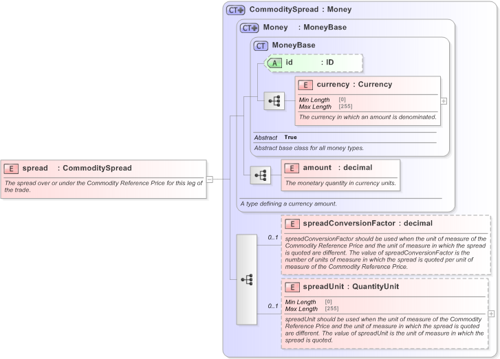 XSD Diagram of spread in schema fpml-com-5-9_xsd (Financial products Markup Language (FpML®) - Record Keeping)