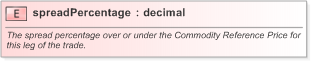 XSD Diagram of spreadPercentage in schema fpml-com-5-9_xsd (Financial products Markup Language (FpML®) - Record Keeping)