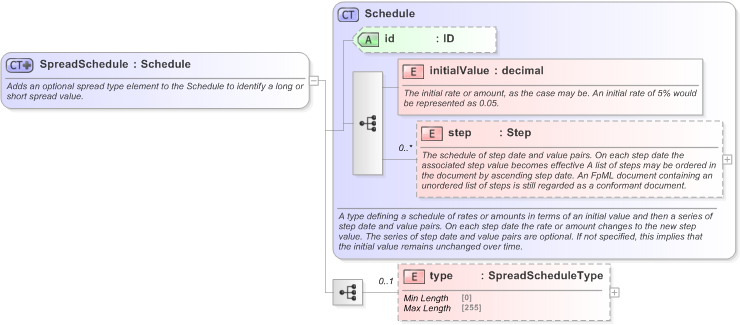 XSD Diagram of SpreadSchedule in schema fpml-shared-5-9_xsd (Financial products Markup Language (FpML®) - Record Keeping)