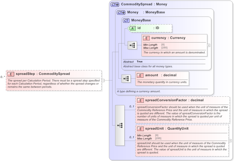 XSD Diagram of spreadStep in schema fpml-com-5-9_xsd (Financial products Markup Language (FpML®) - Record Keeping)