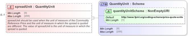 XSD Diagram of spreadUnit in schema fpml-com-5-9_xsd (Financial products Markup Language (FpML®) - Record Keeping)