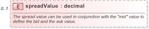XSD Diagram of spreadValue in schema fpml-mktenv-5-9_xsd (Financial products Markup Language (FpML®) - Record Keeping)