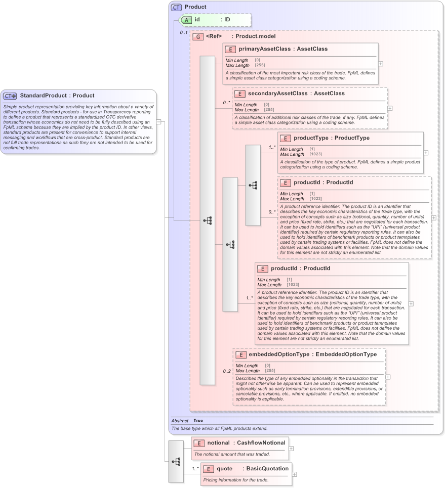 XSD Diagram of StandardProduct in schema fpml-standard-5-9_xsd (Financial products Markup Language (FpML®) - Record Keeping)