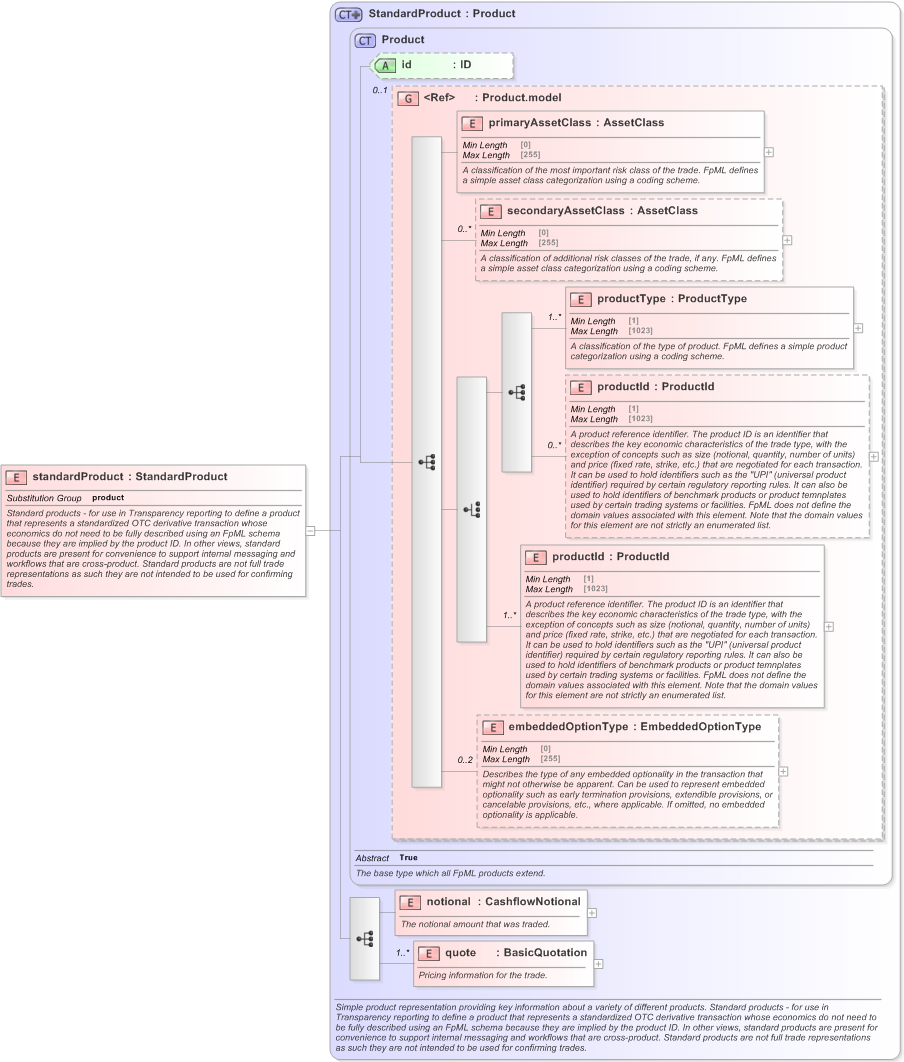 XSD Diagram of standardProduct in schema fpml-standard-5-9_xsd (Financial products Markup Language (FpML®) - Record Keeping)