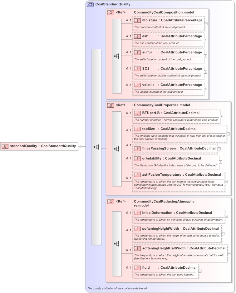 XSD Diagram of standardQuality in schema fpml-com-5-9_xsd (Financial products Markup Language (FpML®) - Record Keeping)