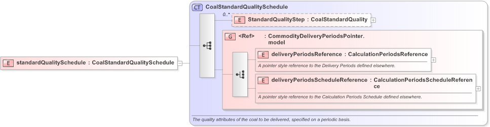 XSD Diagram of standardQualitySchedule in schema fpml-com-5-9_xsd (Financial products Markup Language (FpML®) - Record Keeping)