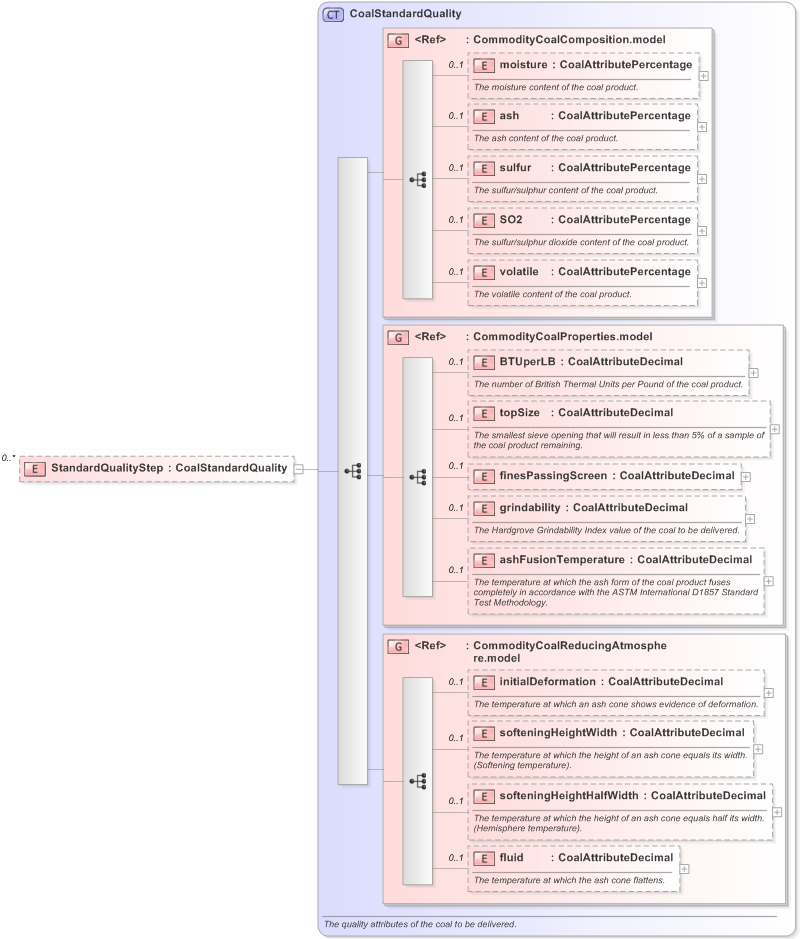XSD Diagram of StandardQualityStep in schema fpml-com-5-9_xsd (Financial products Markup Language (FpML®) - Record Keeping)