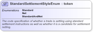 XSD Diagram of StandardSettlementStyleEnum in schema fpml-enum-5-9_xsd (Financial products Markup Language (FpML®) - Record Keeping)