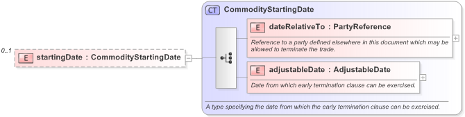 XSD Diagram of startingDate in schema fpml-com-5-9_xsd (Financial products Markup Language (FpML®) - Record Keeping)