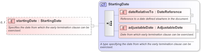 XSD Diagram of startingDate in schema fpml-eq-shared-5-9_xsd (Financial products Markup Language (FpML®) - Record Keeping)