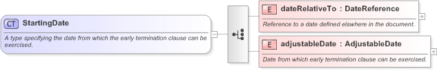 XSD Diagram of StartingDate in schema fpml-eq-shared-5-9_xsd (Financial products Markup Language (FpML®) - Record Keeping)
