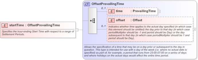 XSD Diagram of startTime in schema fpml-generic-5-9_xsd (Financial products Markup Language (FpML®) - Record Keeping)