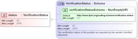 XSD Diagram of status in schema fpml-msg-5-9_xsd (Financial products Markup Language (FpML®) - Record Keeping)