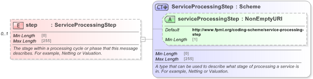 XSD Diagram of step in schema fpml-msg-5-9_xsd (Financial products Markup Language (FpML®) - Record Keeping)