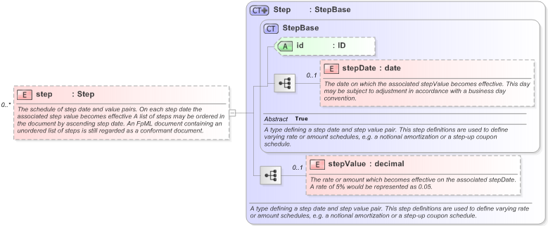 XSD Diagram of step in schema fpml-shared-5-9_xsd (Financial products Markup Language (FpML®) - Record Keeping)