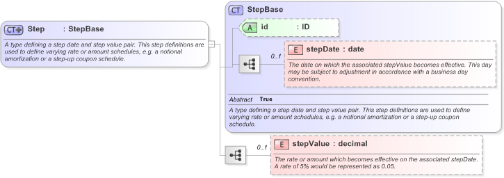 XSD Diagram of Step in schema fpml-shared-5-9_xsd (Financial products Markup Language (FpML®) - Record Keeping)
