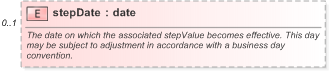 XSD Diagram of stepDate in schema fpml-shared-5-9_xsd (Financial products Markup Language (FpML®) - Record Keeping)