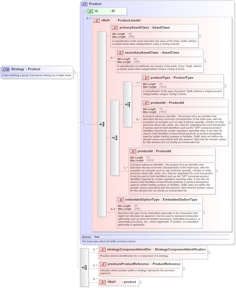 XSD Diagram of Strategy in schema fpml-doc-5-9_xsd (Financial products Markup Language (FpML®) - Record Keeping)