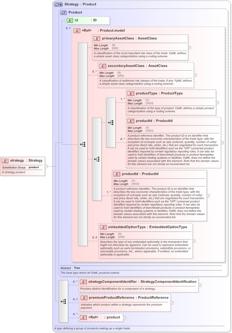 XSD Diagram of strategy in schema fpml-doc-5-9_xsd (Financial products Markup Language (FpML®) - Record Keeping)