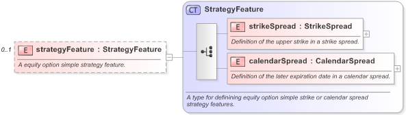 XSD Diagram of strategyFeature in schema fpml-eqd-5-9_xsd (Financial products Markup Language (FpML®) - Record Keeping)