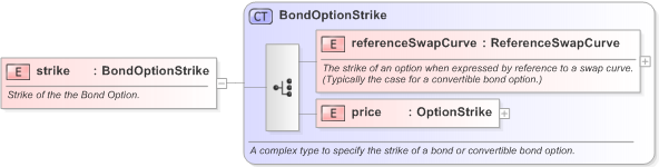 XSD Diagram of strike in schema fpml-bond-option-5-9_xsd (Financial products Markup Language (FpML®) - Record Keeping)