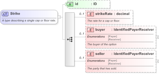 XSD Diagram of Strike in schema fpml-shared-5-9_xsd (Financial products Markup Language (FpML®) - Record Keeping)