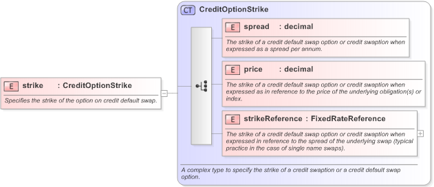 XSD Diagram of strike in schema fpml-cd-5-9_xsd (Financial products Markup Language (FpML®) - Record Keeping)