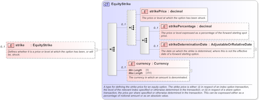 XSD Diagram of strike in schema fpml-eqd-5-9_xsd (Financial products Markup Language (FpML®) - Record Keeping)