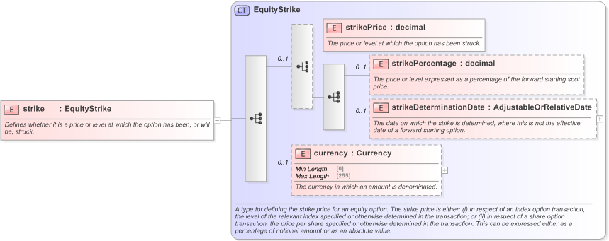 XSD Diagram of strike in schema fpml-eqd-5-9_xsd (Financial products Markup Language (FpML®) - Record Keeping)