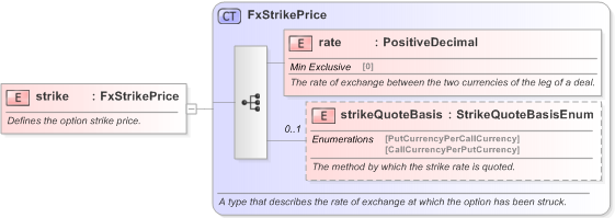 XSD Diagram of strike in schema fpml-fx-5-9_xsd (Financial products Markup Language (FpML®) - Record Keeping)