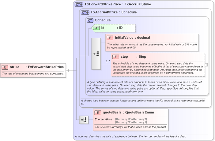 XSD Diagram of strike in schema fpml-fx-accruals-5-9_xsd (Financial products Markup Language (FpML®) - Record Keeping)