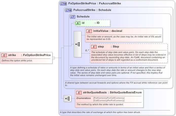 XSD Diagram of strike in schema fpml-fx-accruals-5-9_xsd (Financial products Markup Language (FpML®) - Record Keeping)