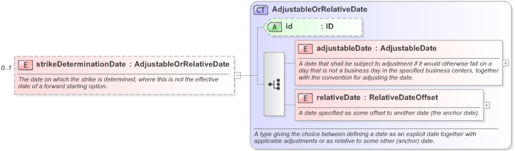 XSD Diagram of strikeDeterminationDate in schema fpml-eq-shared-5-9_xsd (Financial products Markup Language (FpML®) - Record Keeping)