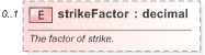 XSD Diagram of strikeFactor in schema fpml-option-shared-5-9_xsd (Financial products Markup Language (FpML®) - Record Keeping)
